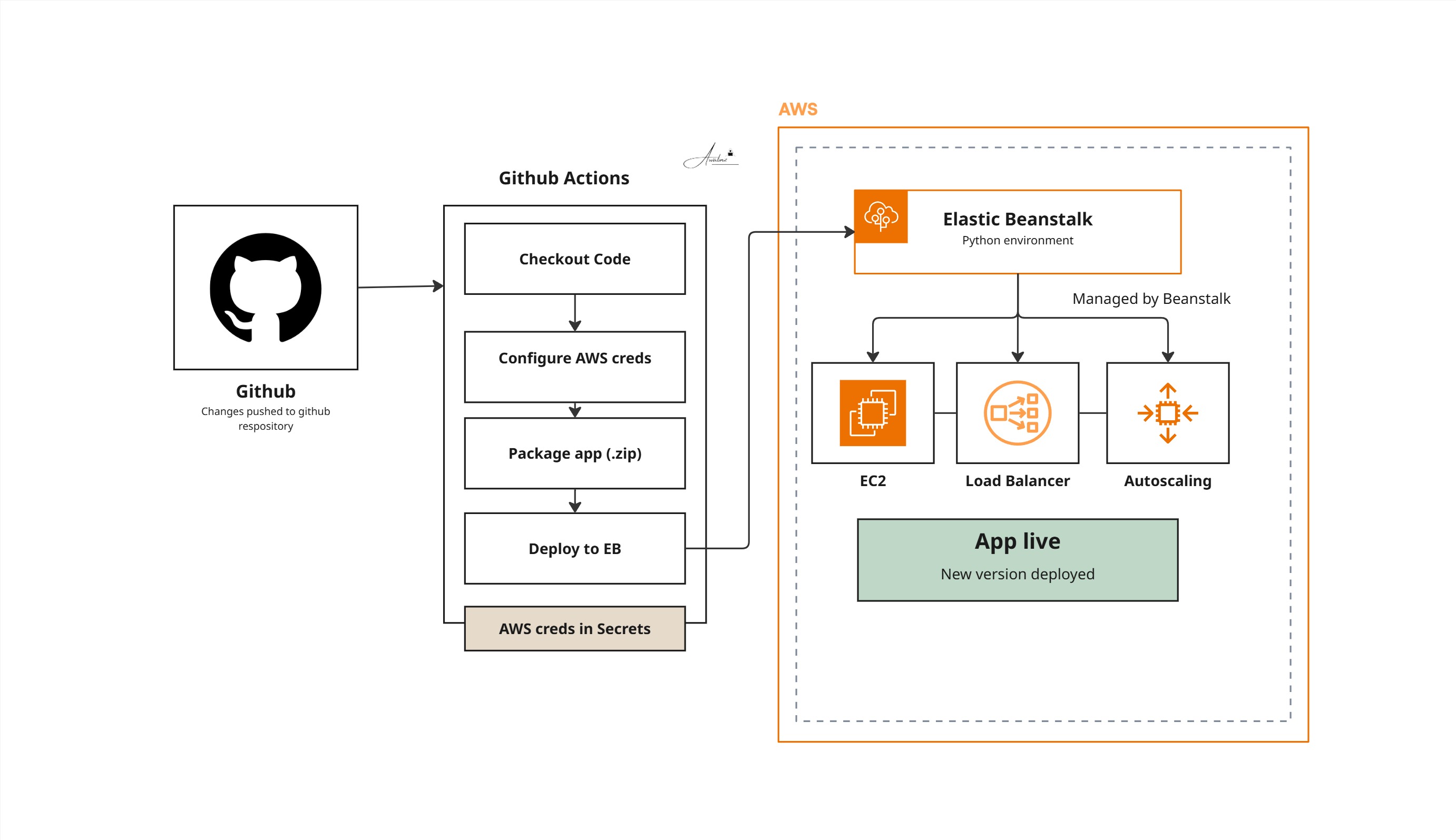 Python Application Deployment on AWS Elastic Beanstalk