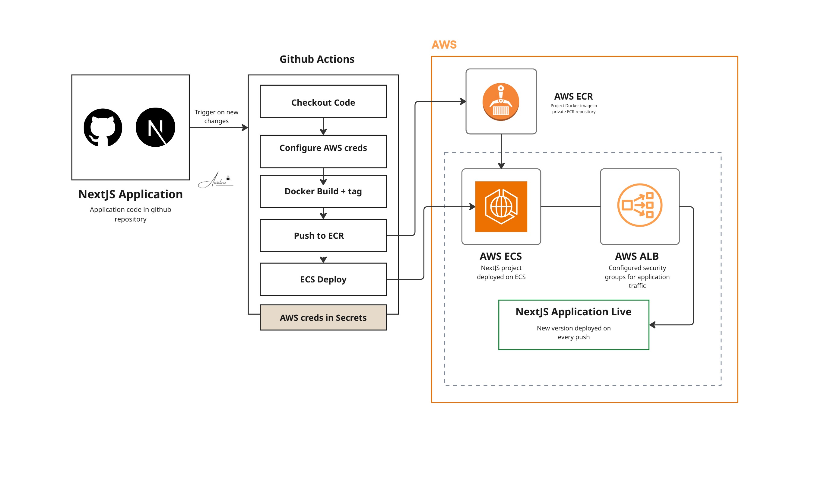 NextJS Application Deployment on AWS ECS