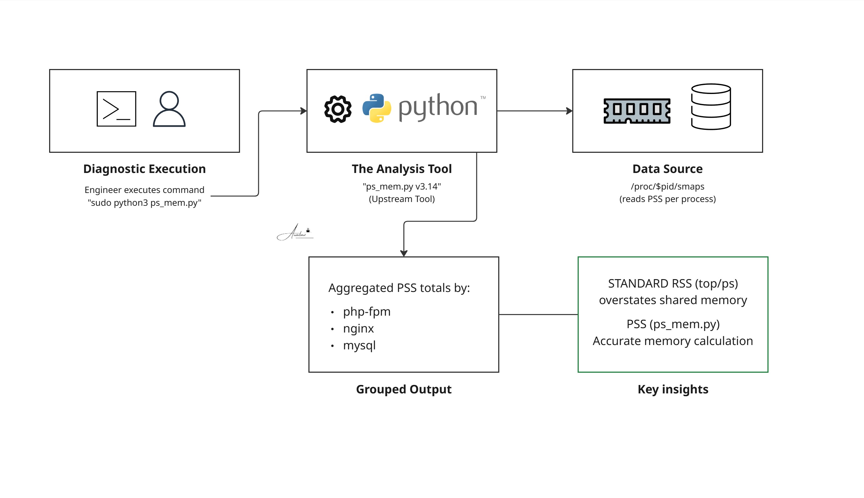 PHP FPM Memory Diagnostic