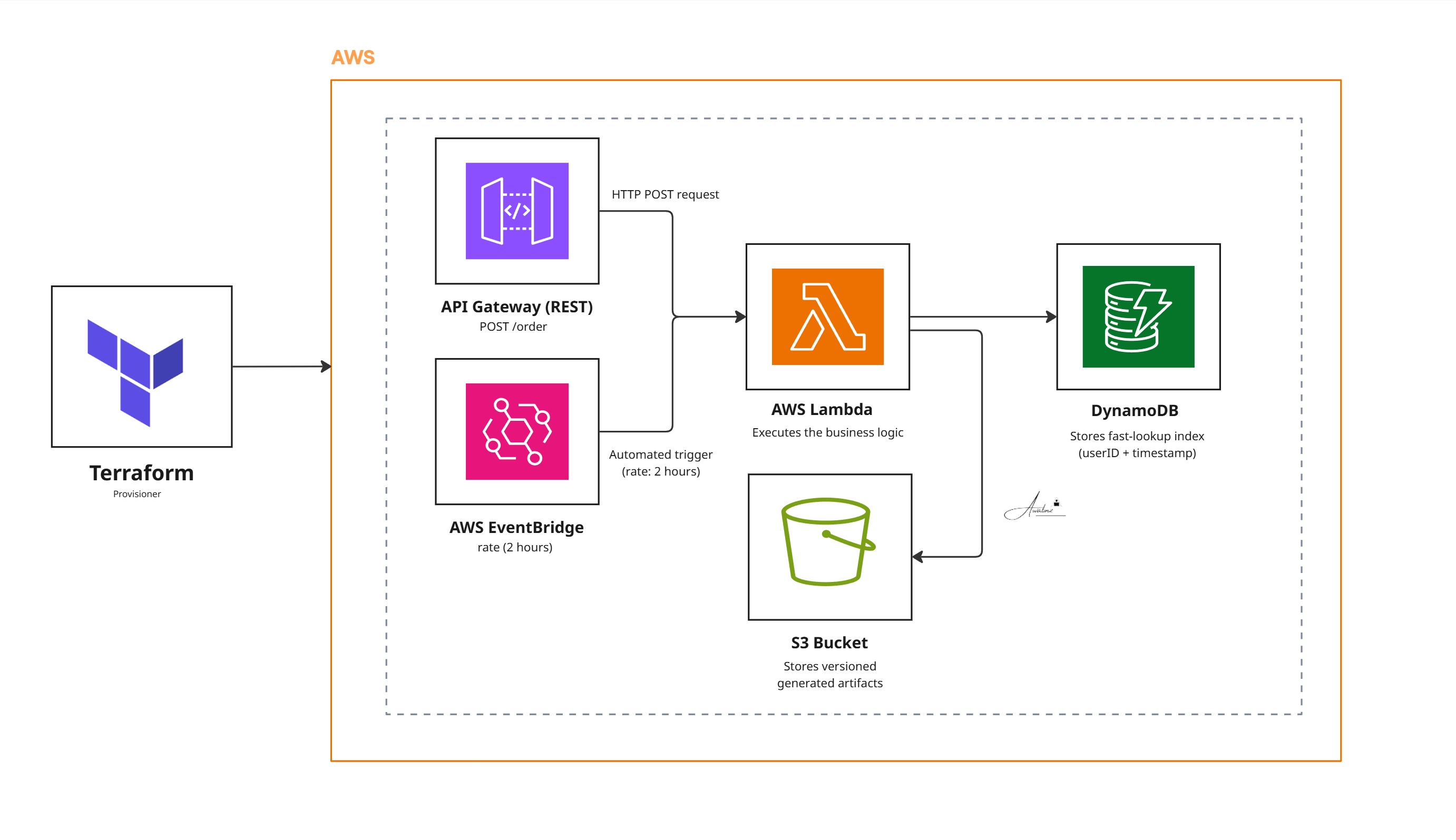 Serverless Event Aggregation API