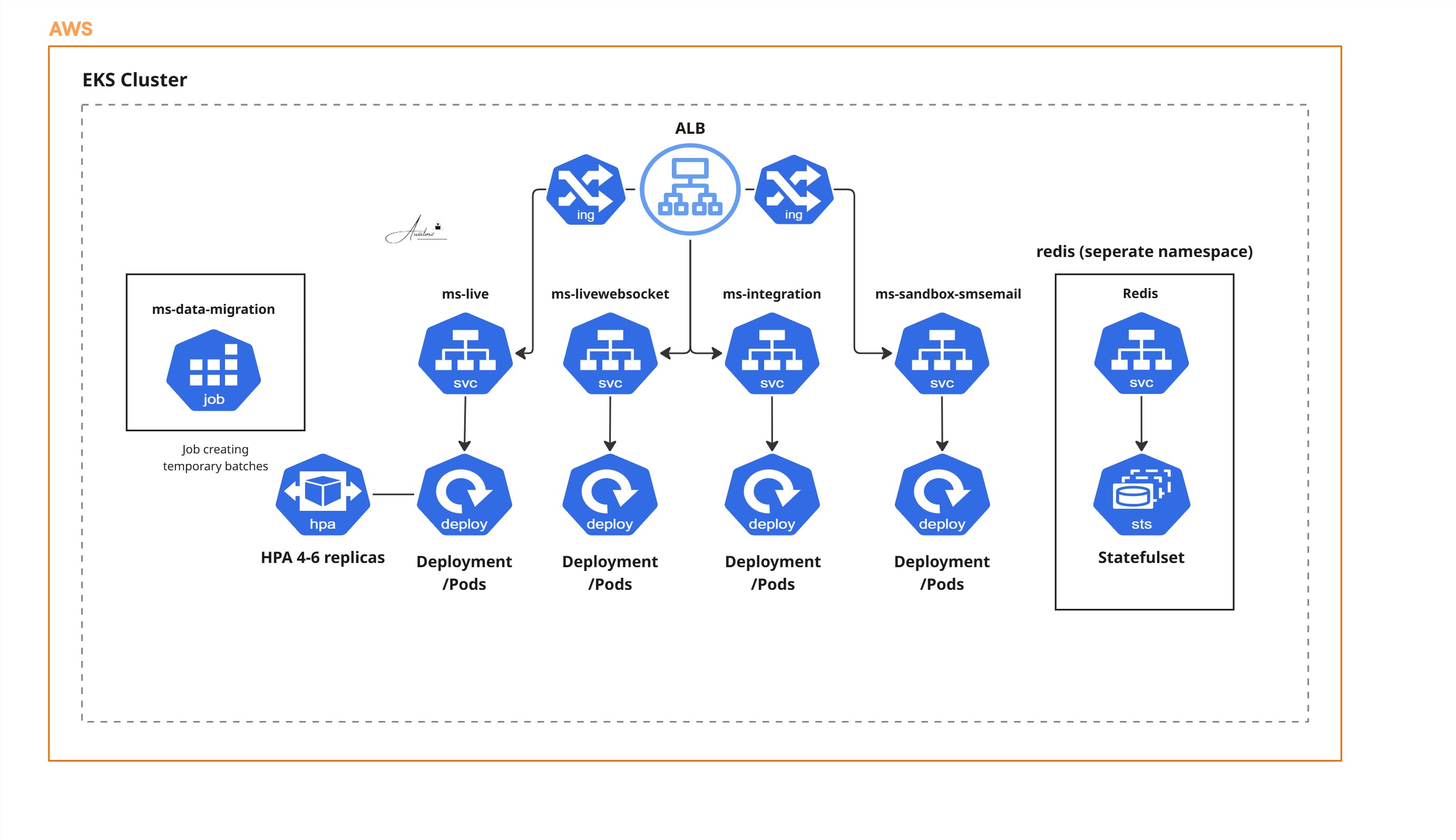 EKS Microservices Architecture