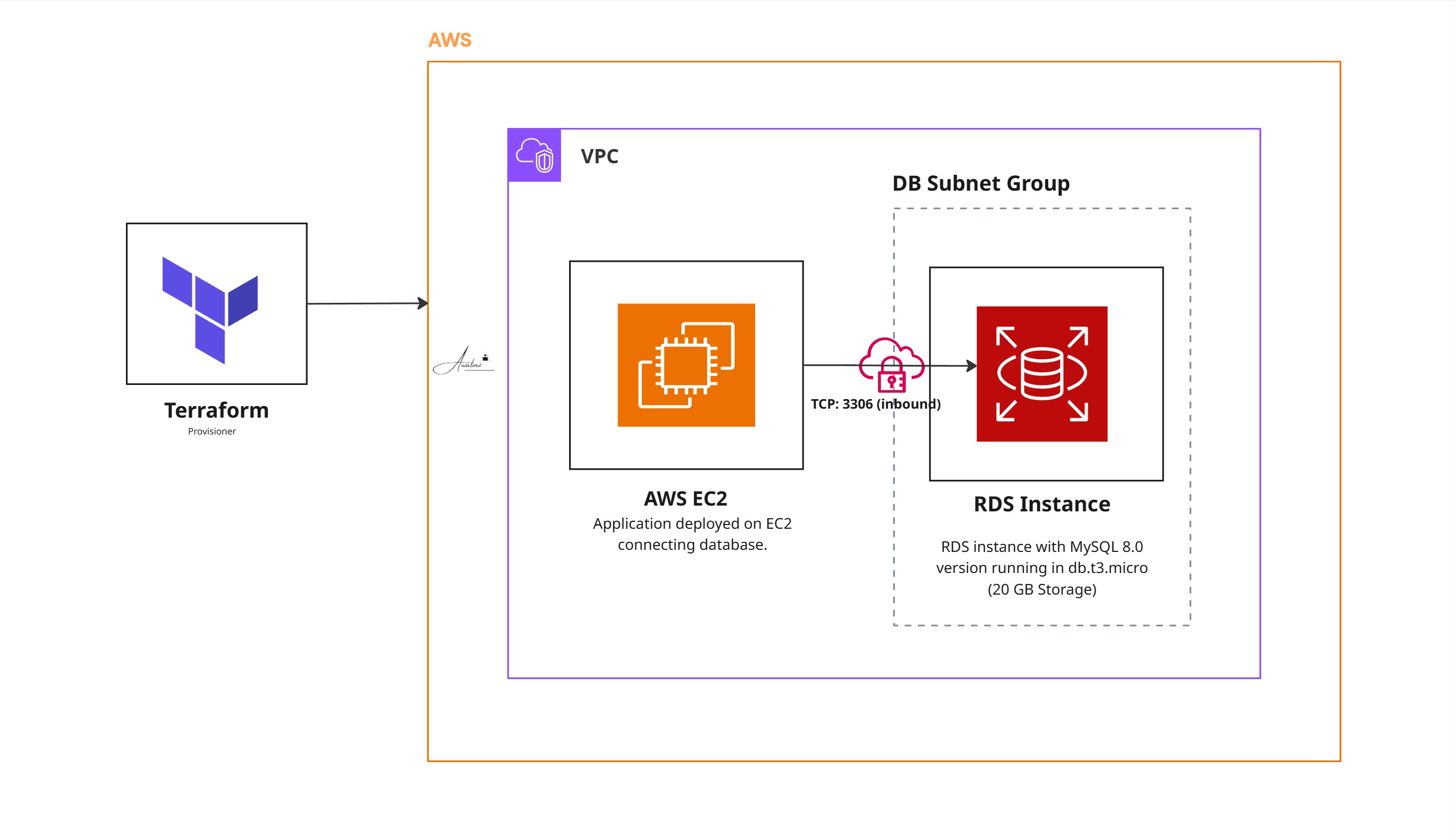 Secure RDS MySQL Deployment with Terraform
