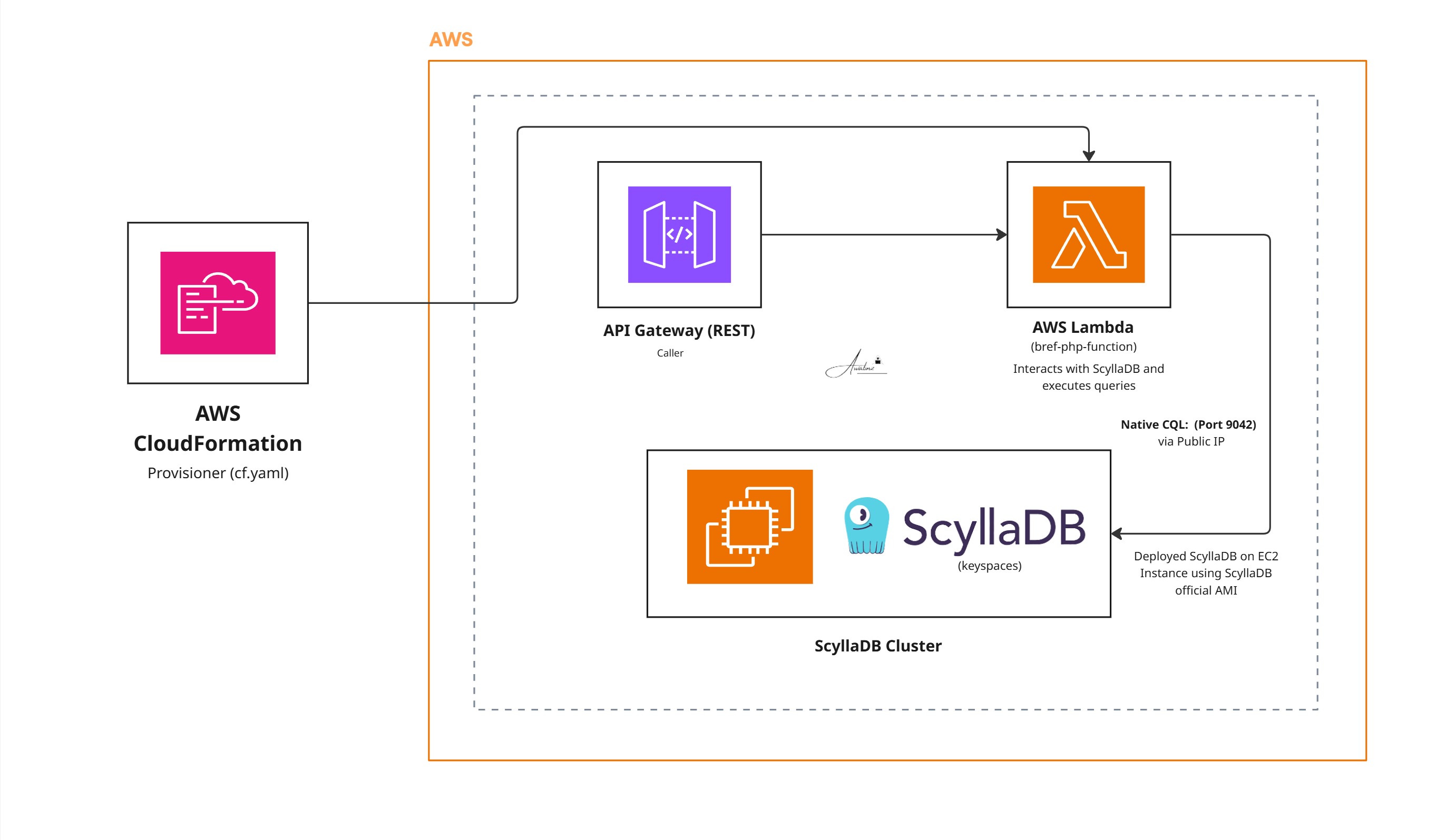 PHP Lambda Bref Scylladb