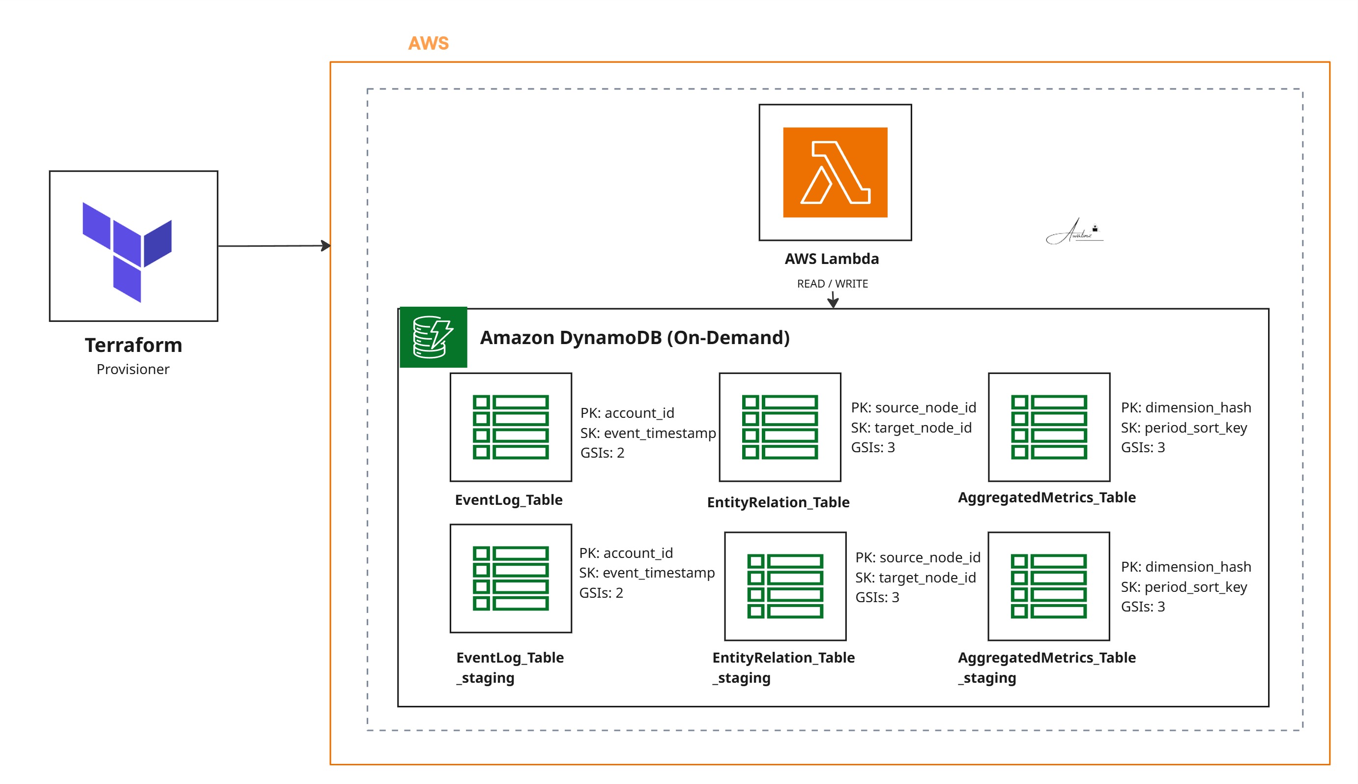 DynamoDB Registry Terraform