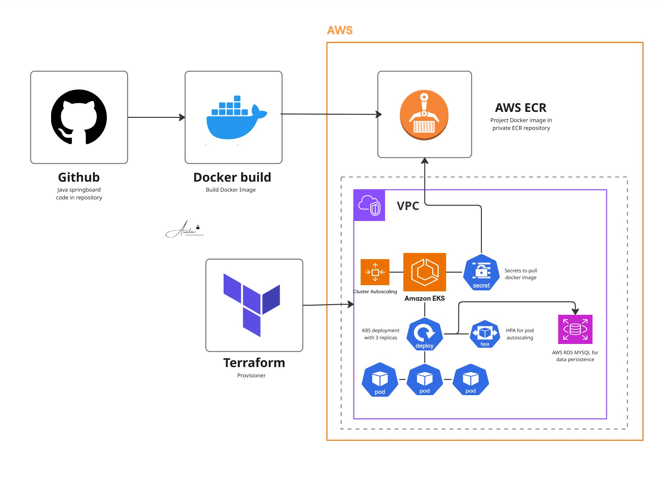 E-Commerce Application Deployment on AWS EKS