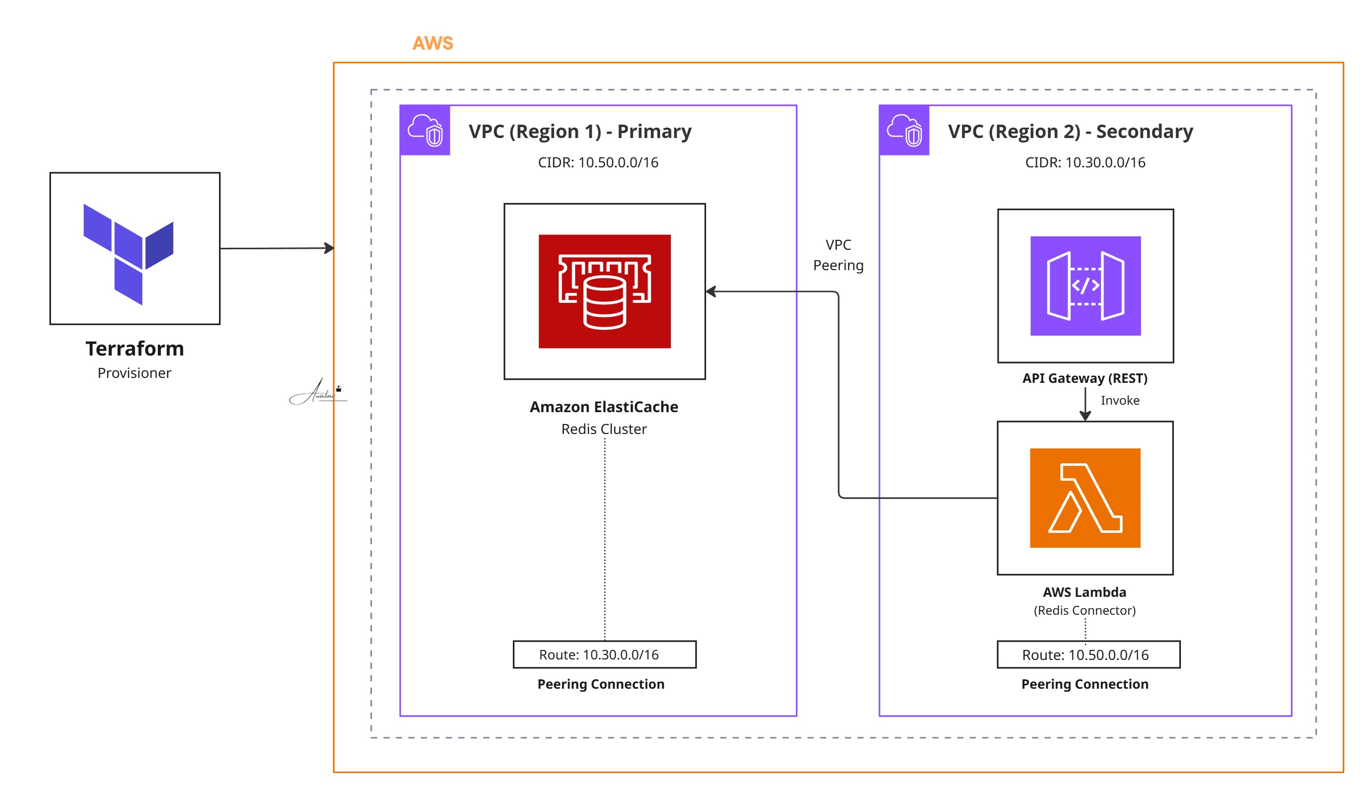 VPC Peering Redis Connector