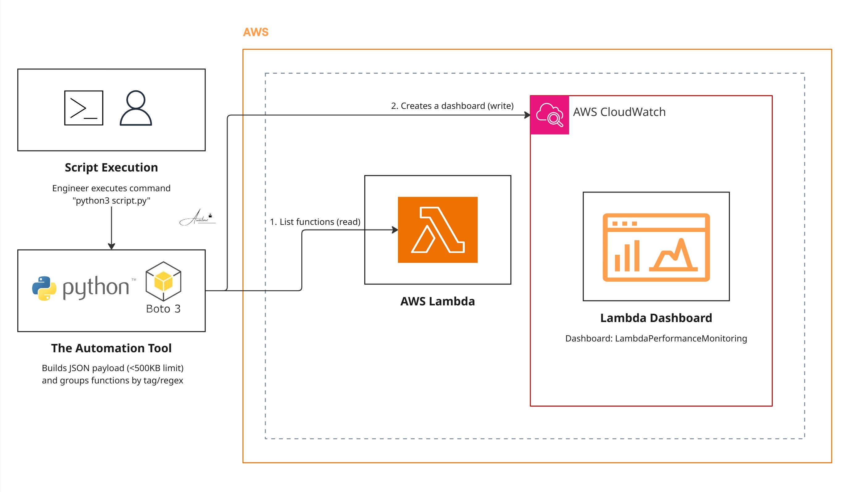 Lambda CloudWatch Dashboard Generator