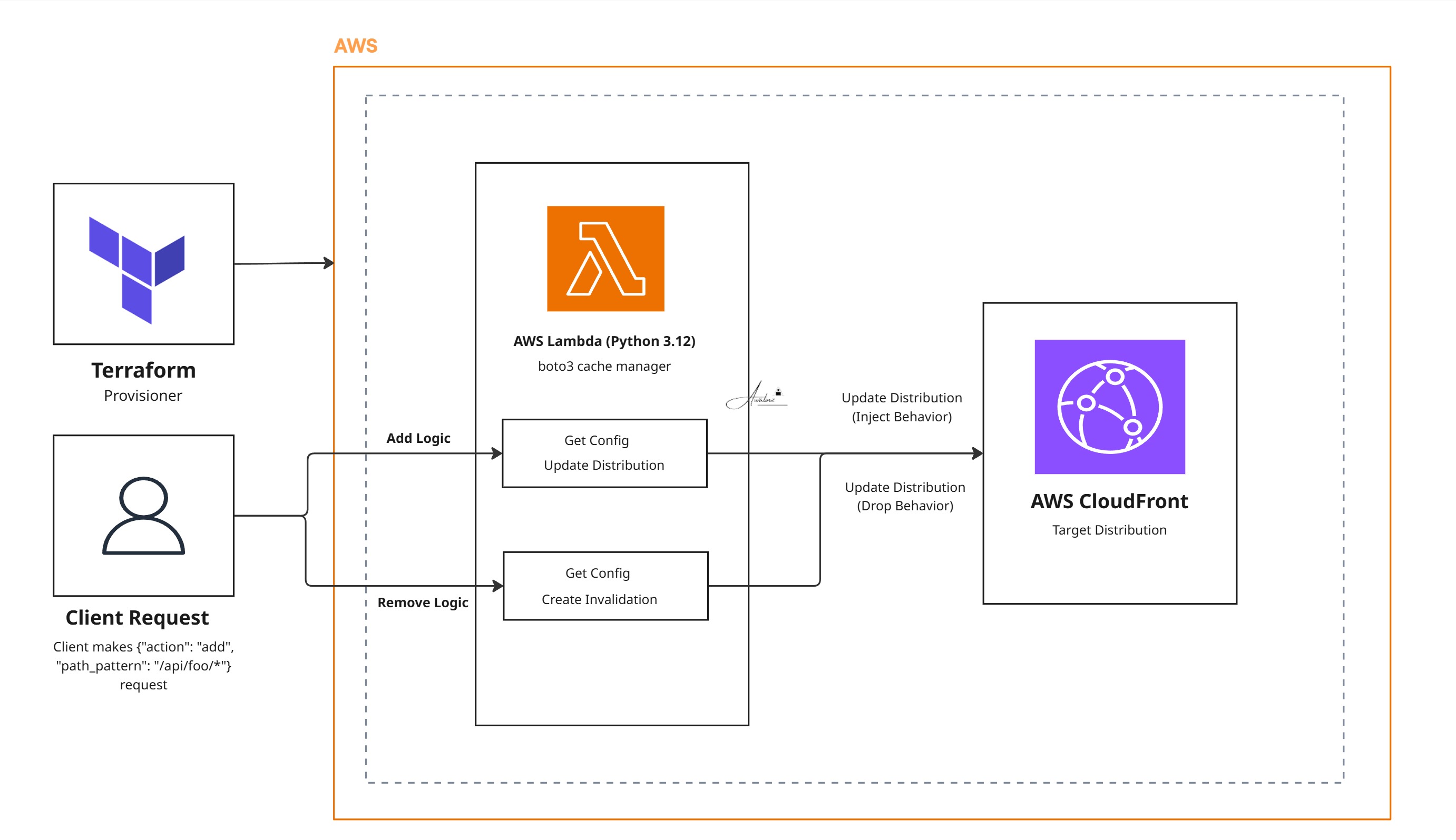 CloudFront Cache Manager Lambda