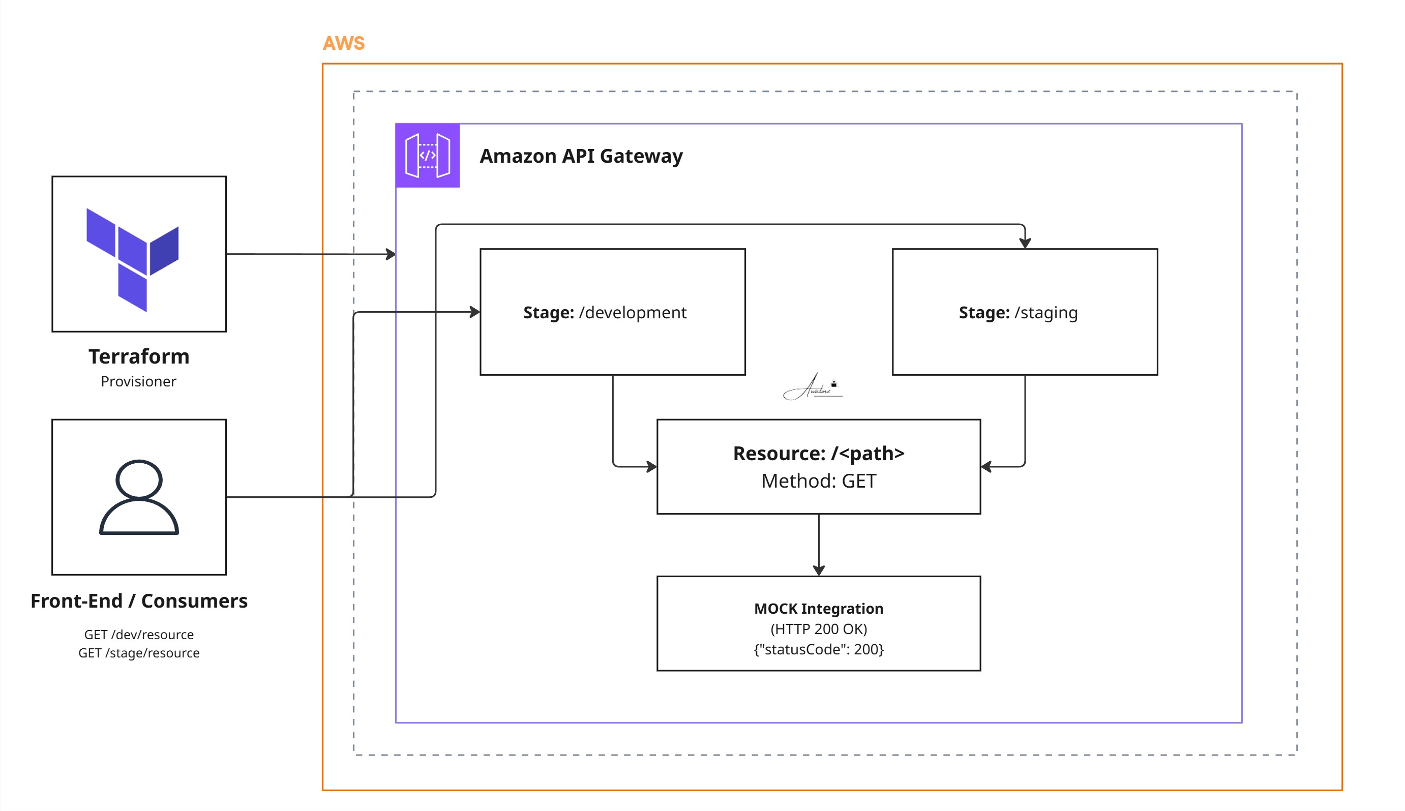 API Gateway REST Scaffold with Terraform