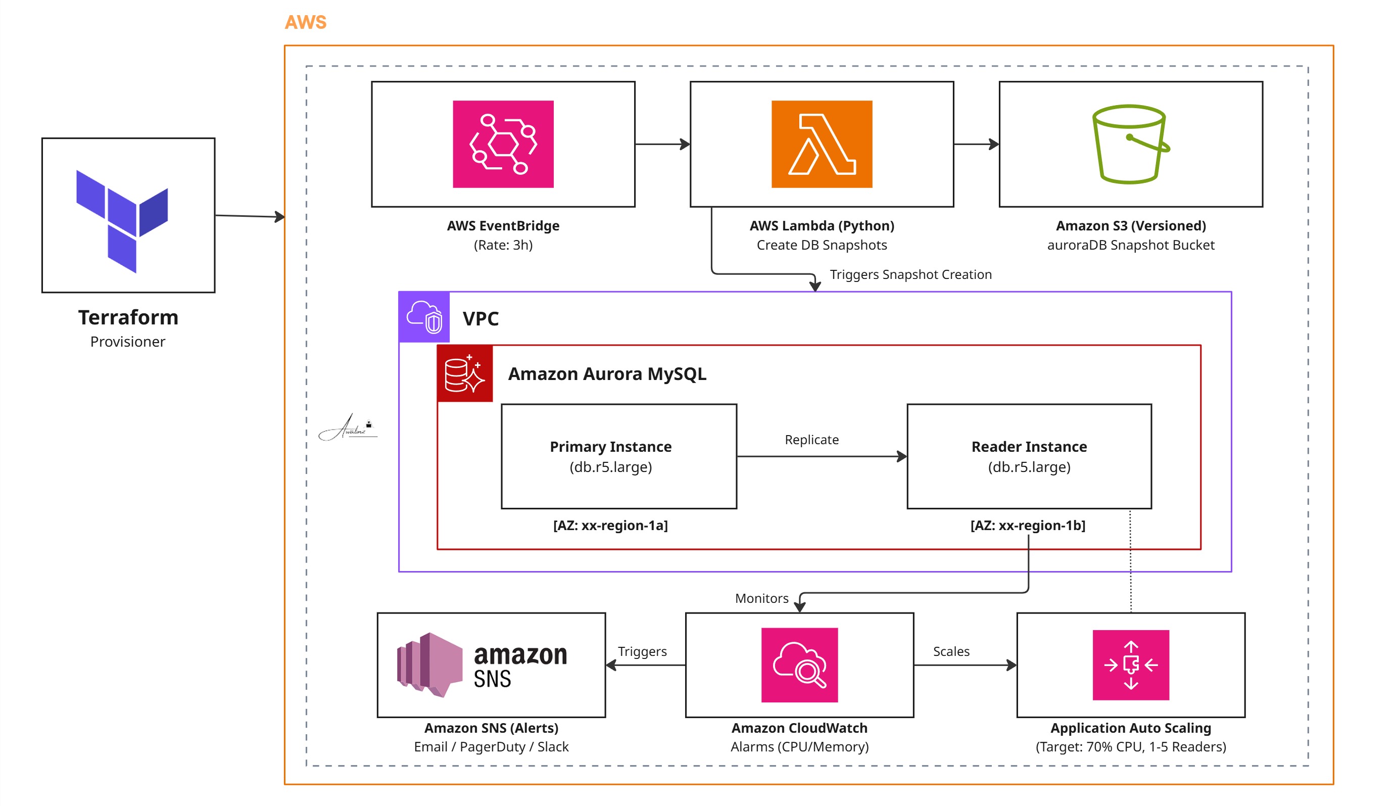 Aurora MySQL Platform Terraform