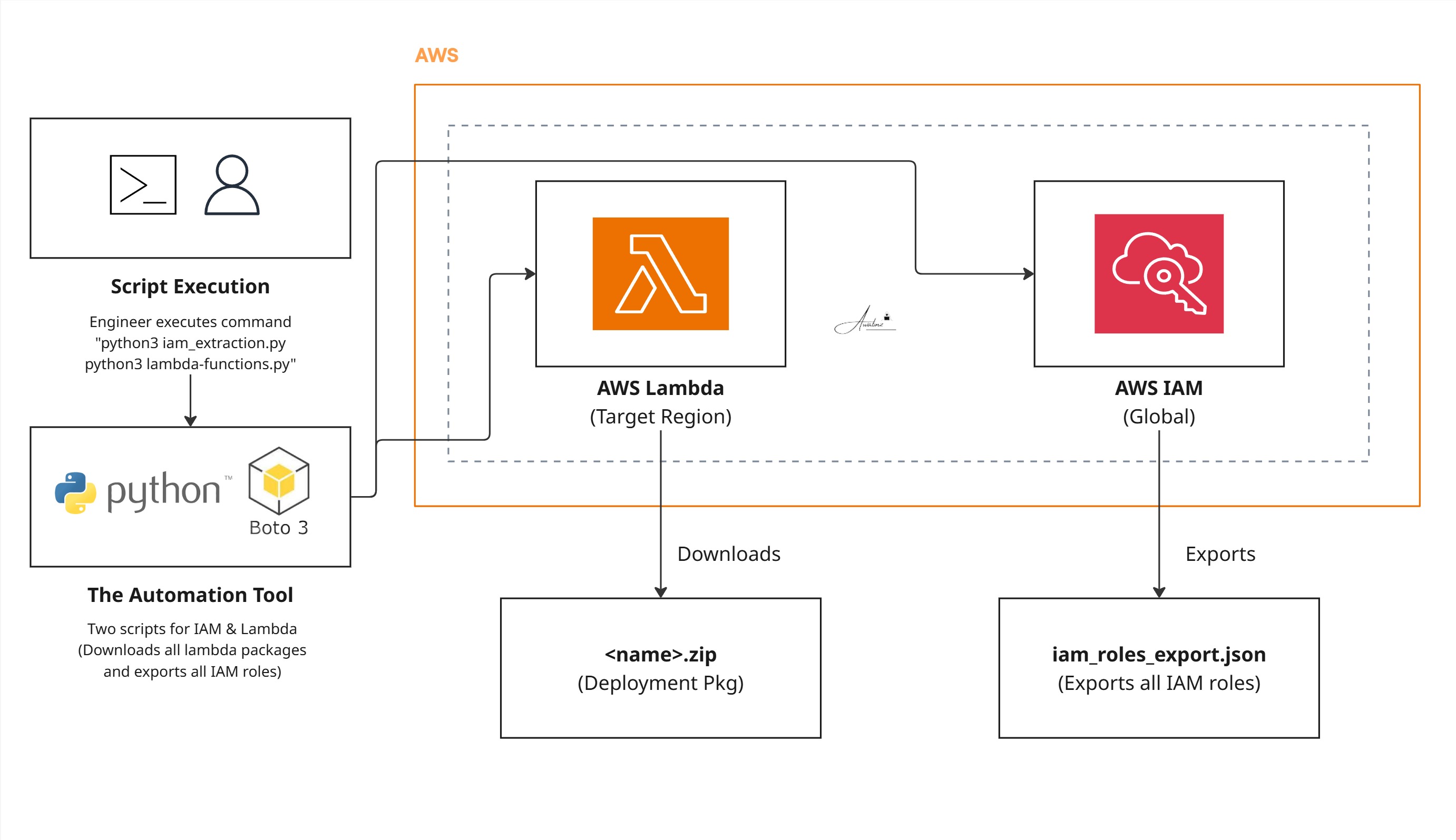 AWS Lambda IAM Export Scripts