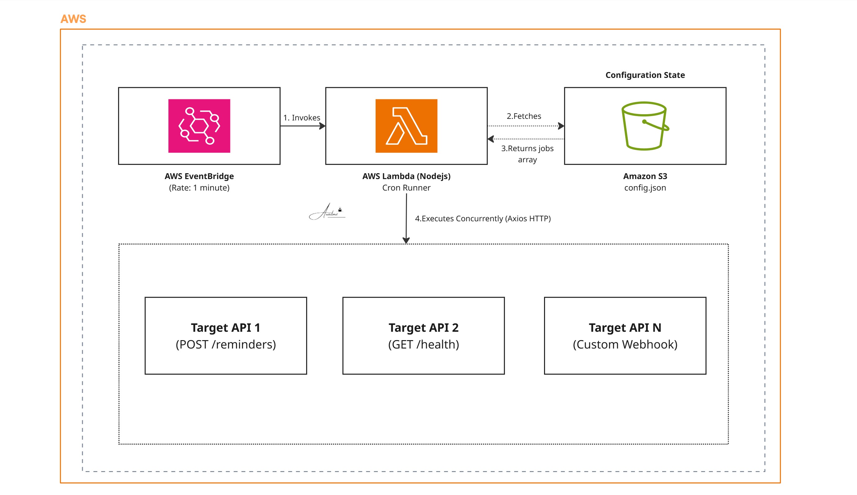 Cron Lambda S3 Config