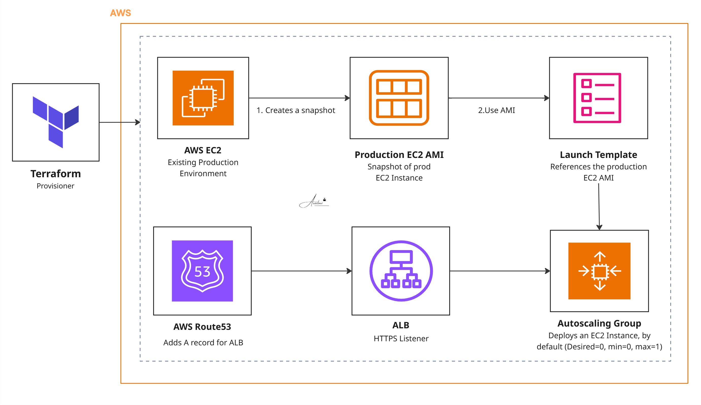 Pilot-Light Disaster Recovery (Terraform)