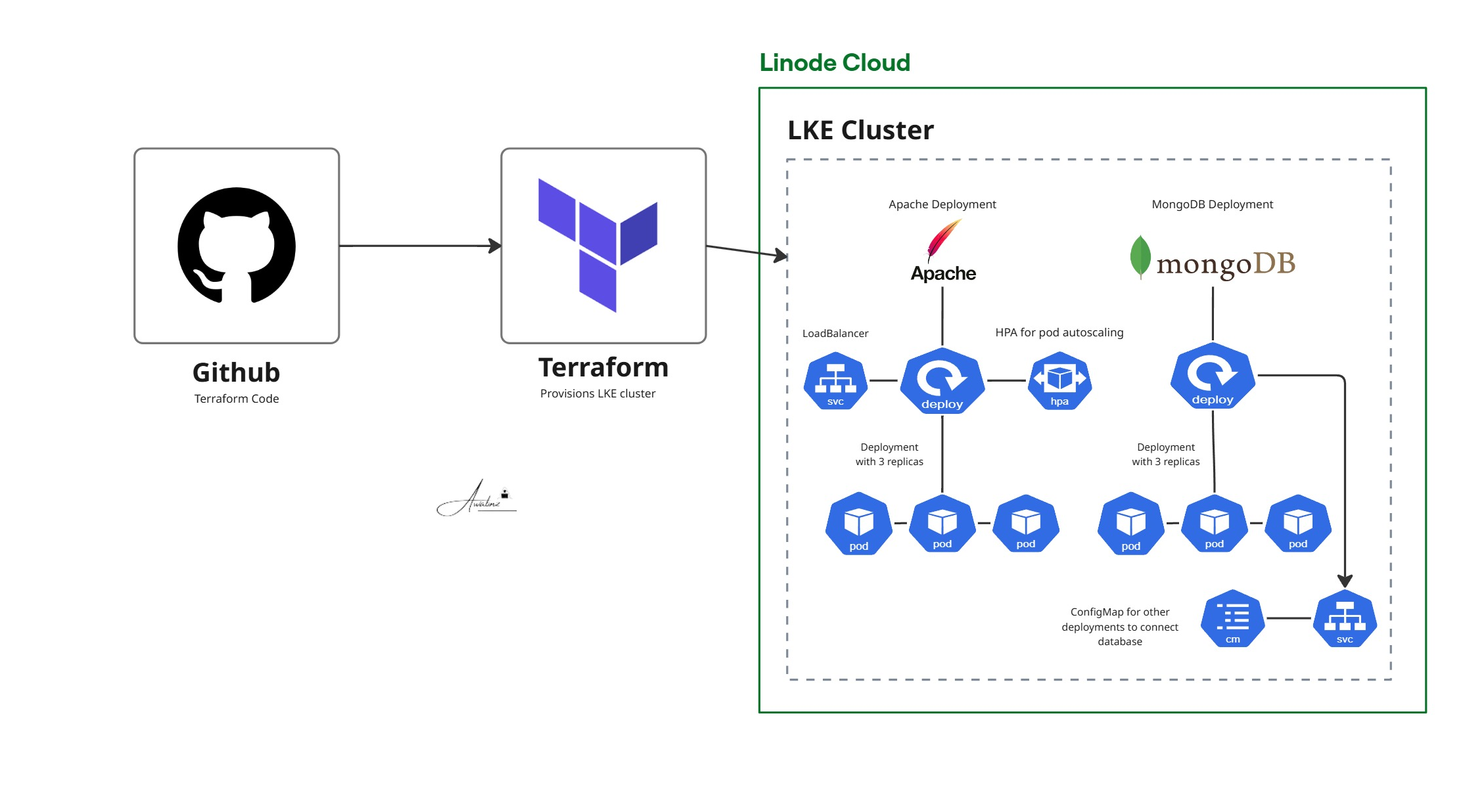 LKE Cluster Deployment with Terraform
