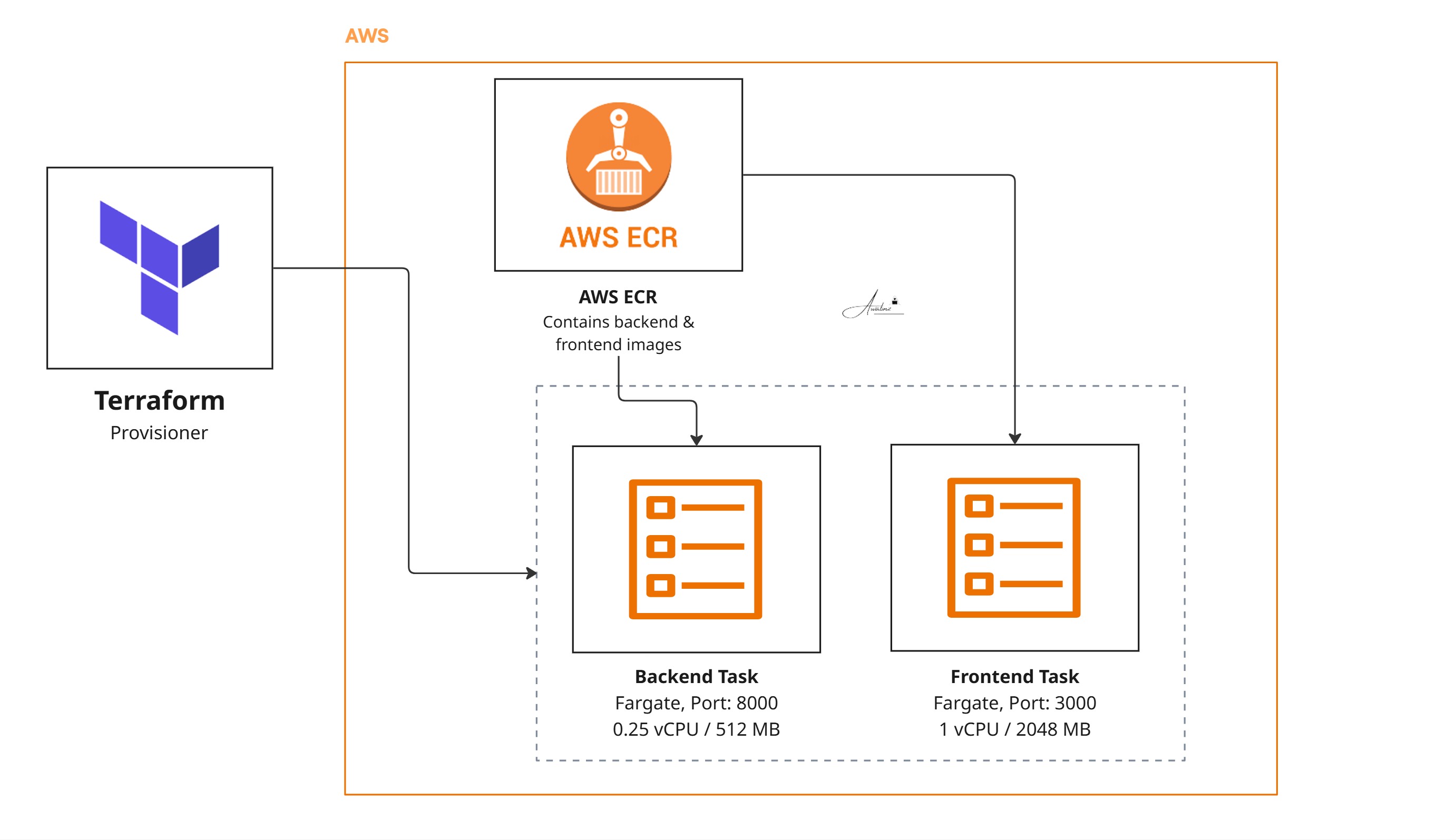 ECS Fargate Task Definitions with Terraform
