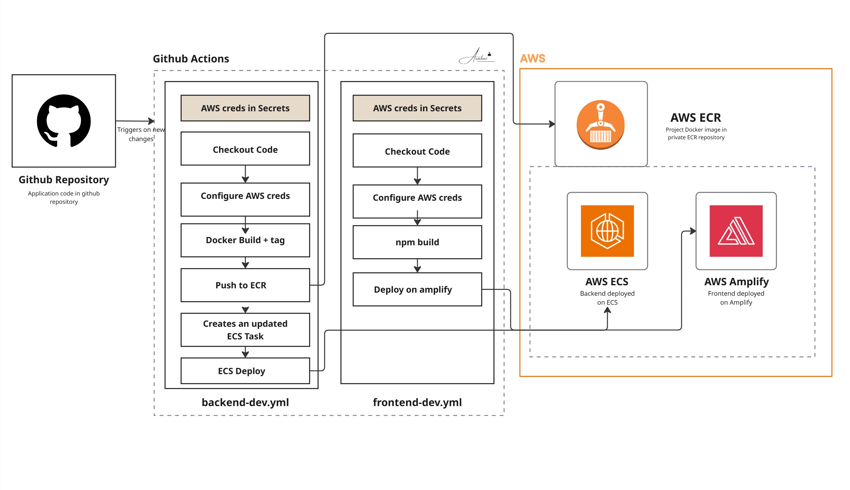 ECS Amplify GitHub Actions CICD