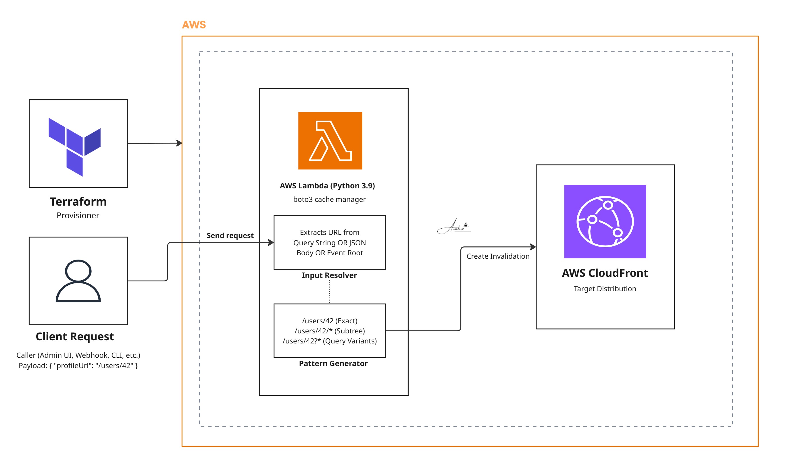 CloudFront Cache Invalidator Lambda