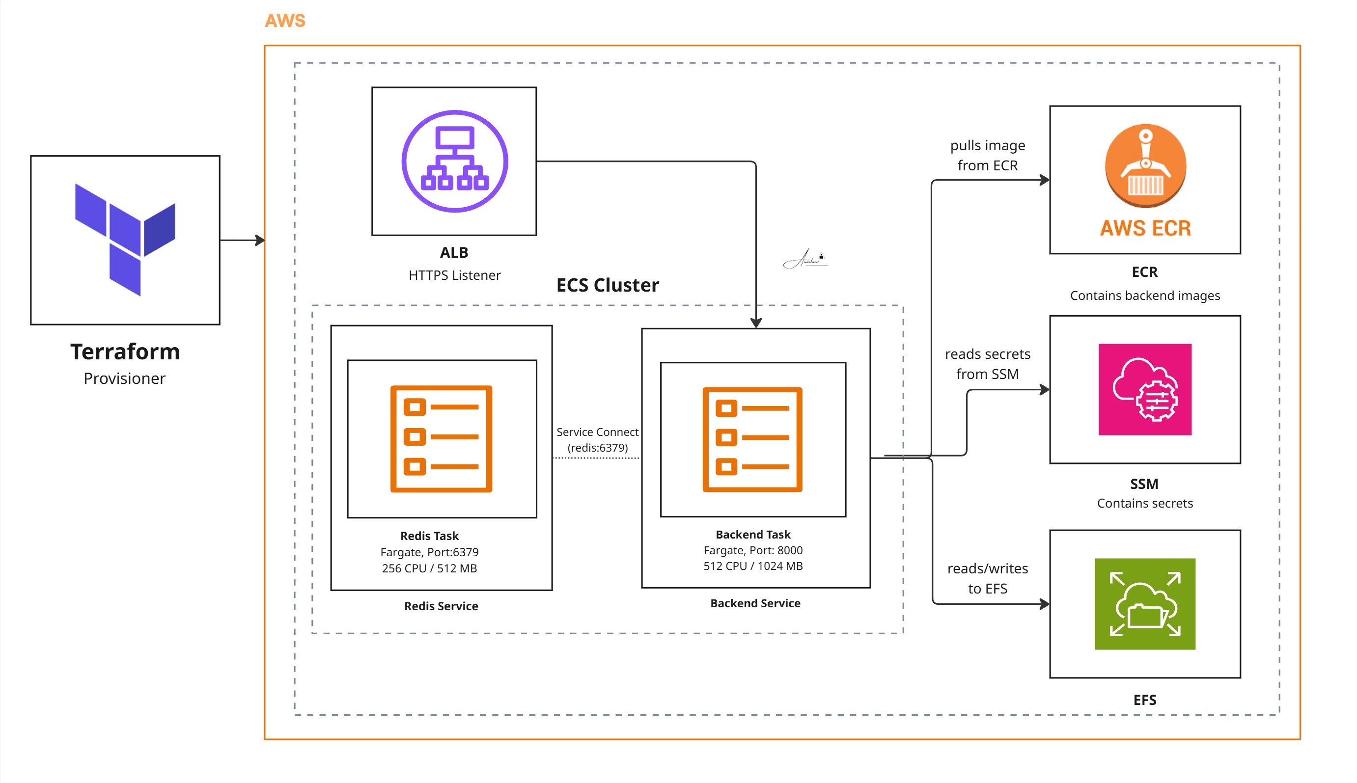 ECS Fargate Stack with Service Connect, EFS, and ALB