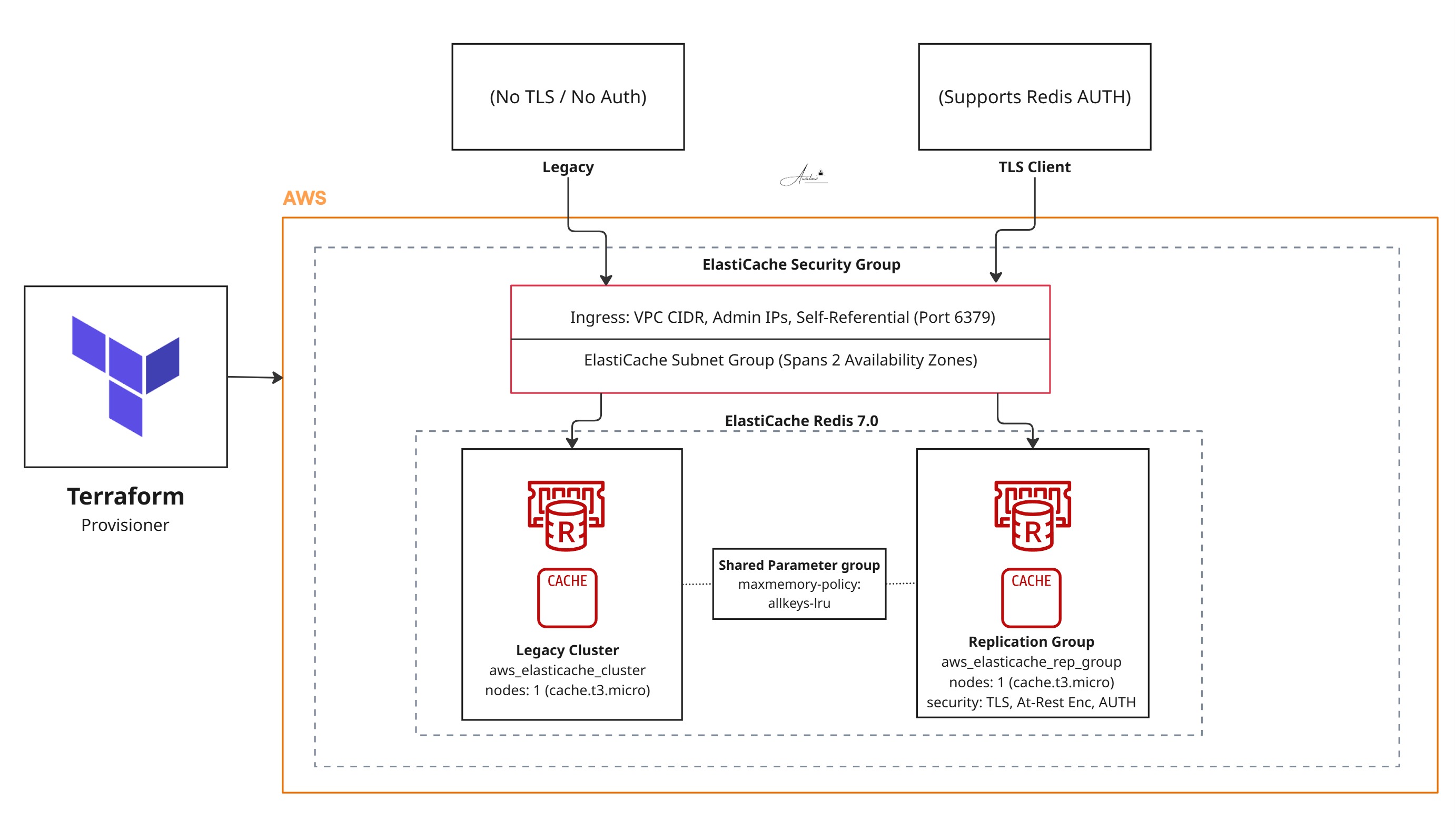 ElastiCache Redis on AWS with Terraform