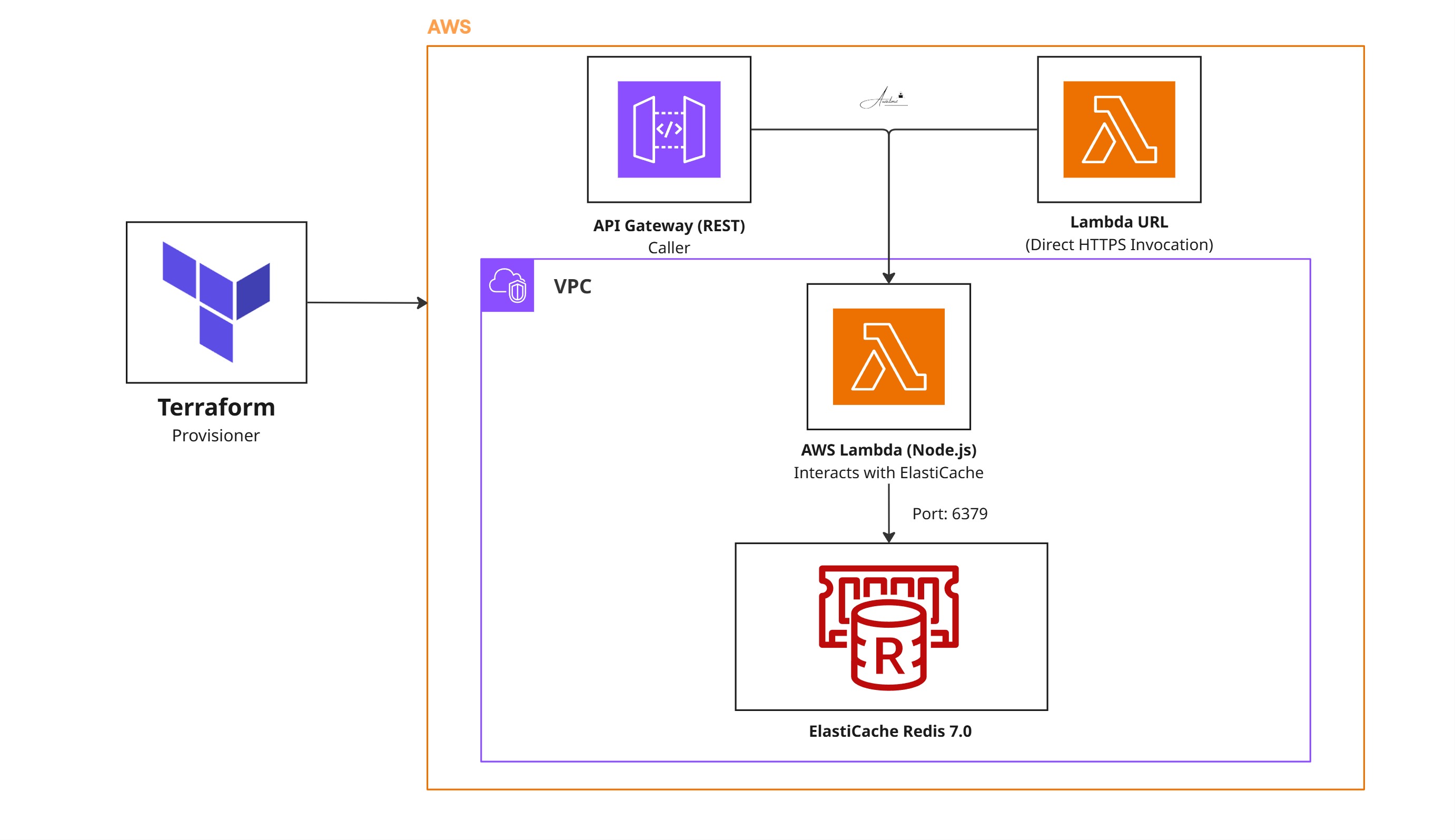 Redis Connector Lambda on AWS