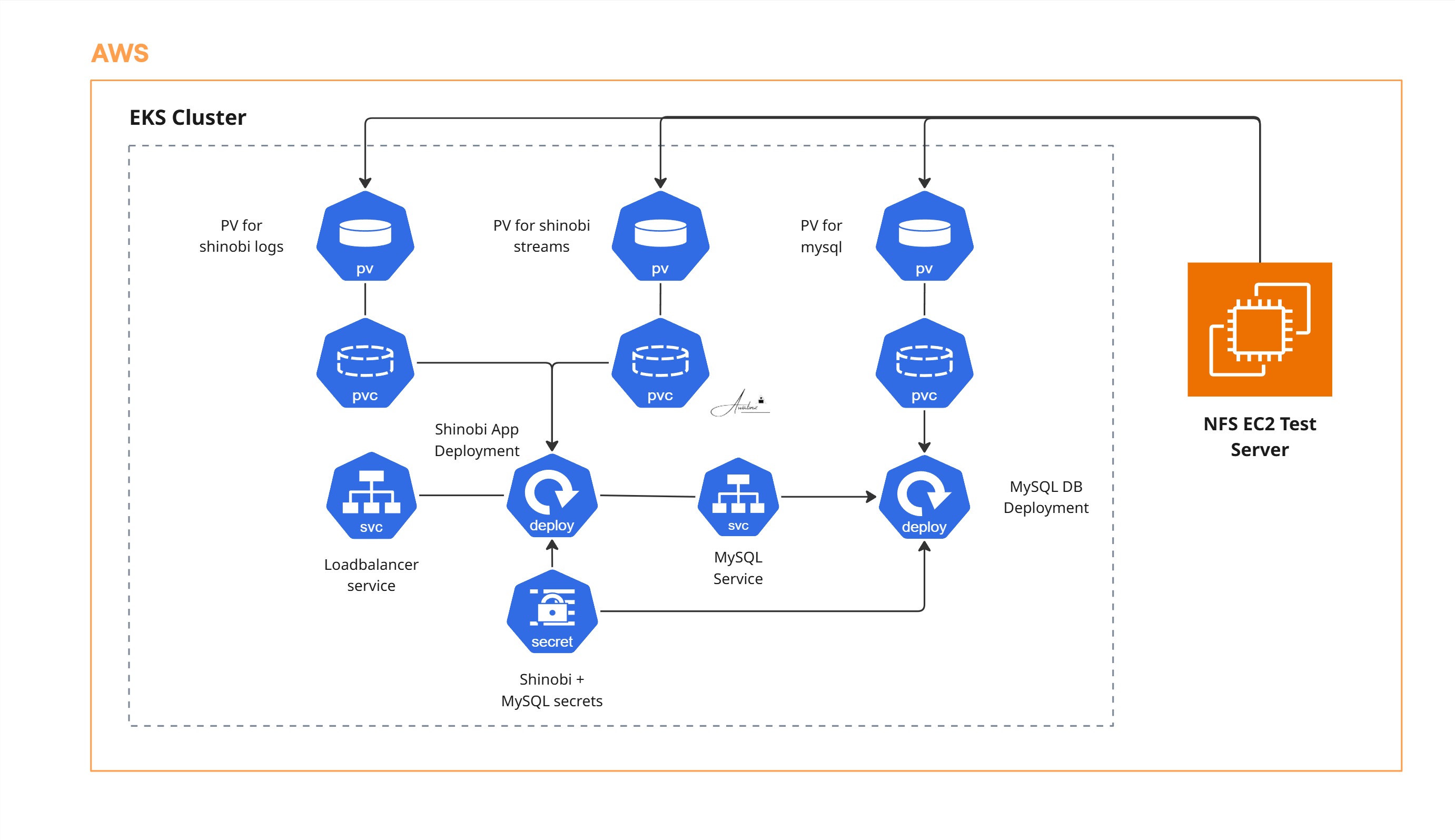 Shinobi CCTV Application Deployment on Kubernetes