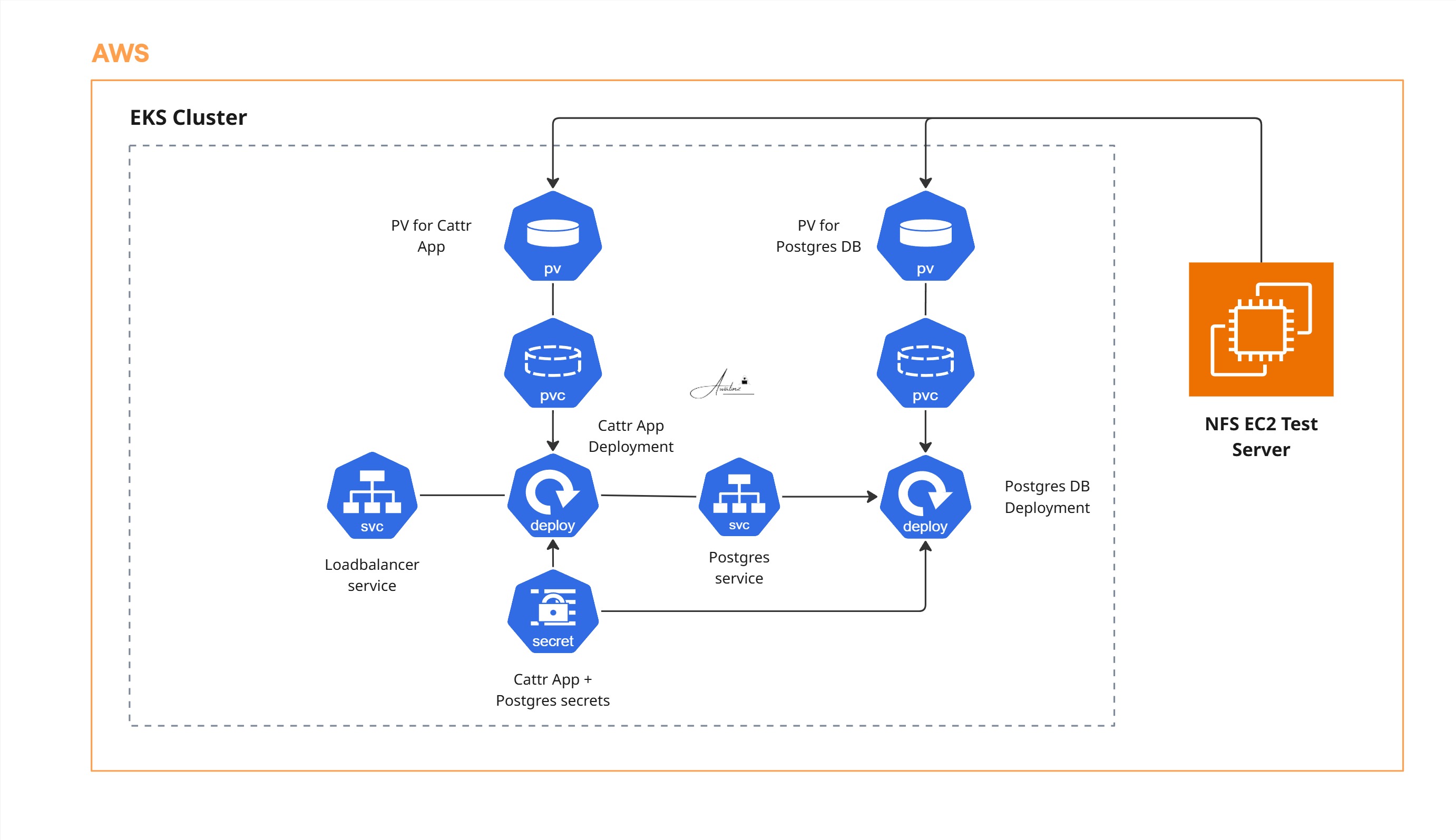 Cattr Application Deployment on Kubernetes