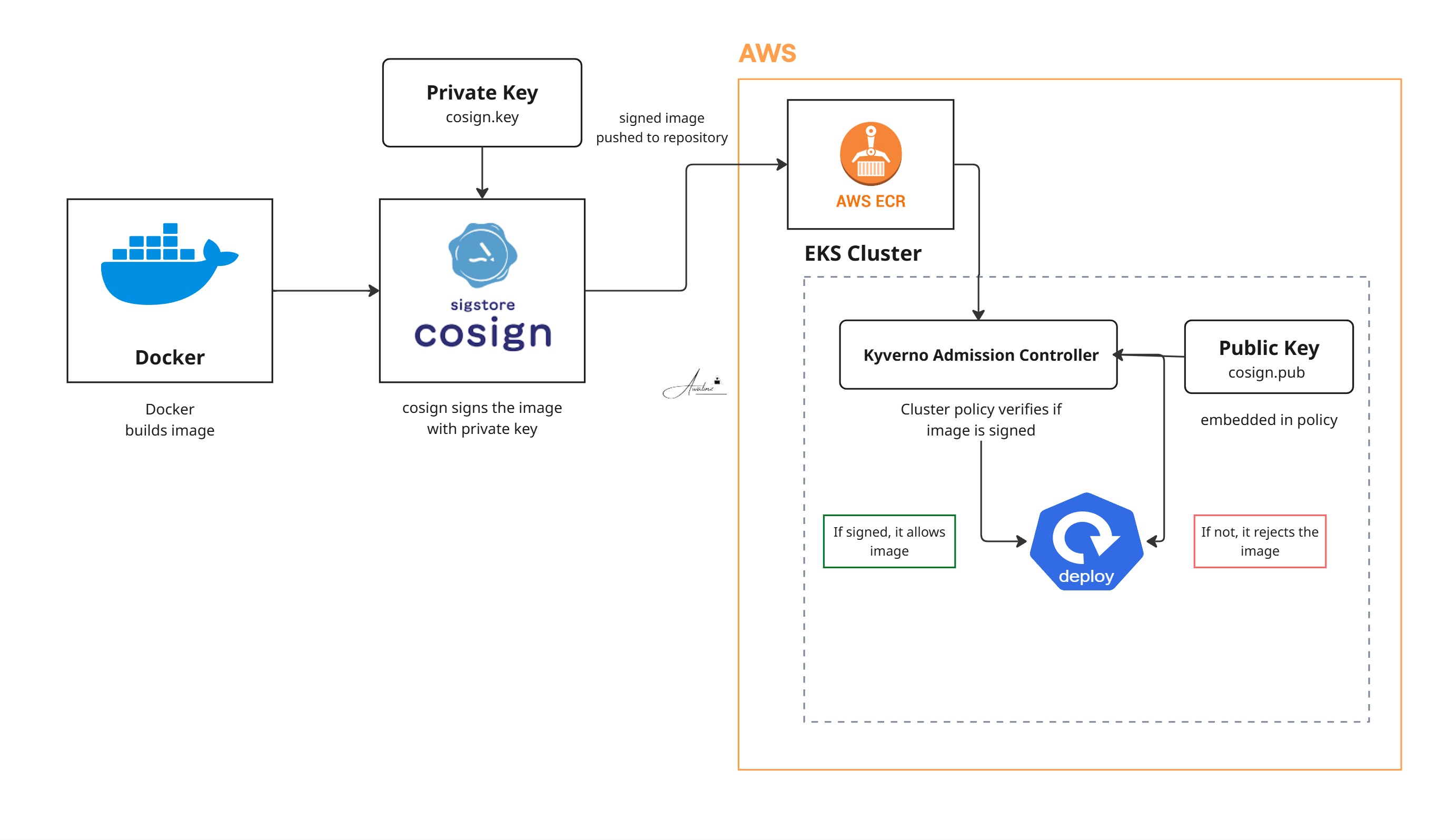 Kubernetes Image Signing Policy with Cosign and Kyverno