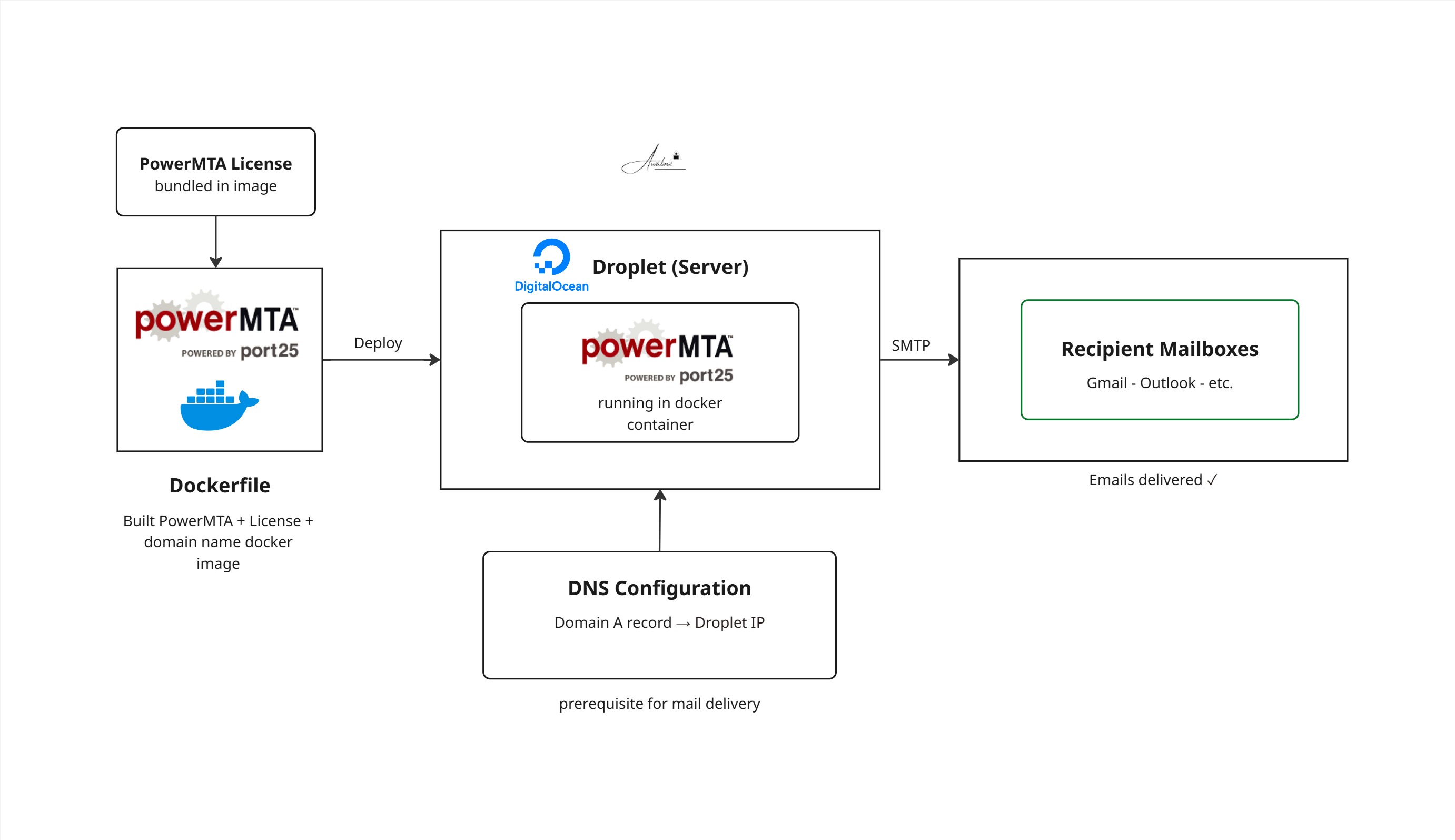 PowerMTA Dockerization and Deployment on DigitalOcean