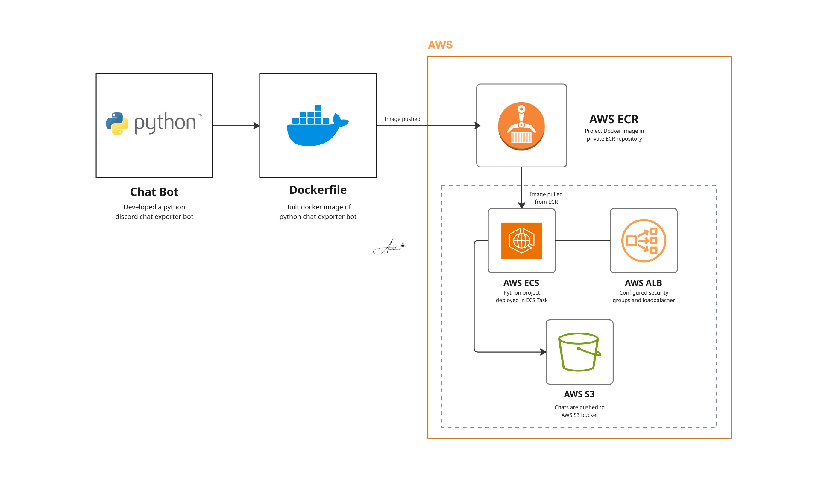 Python Discord Chat Exporter + AWS ECS Deployment