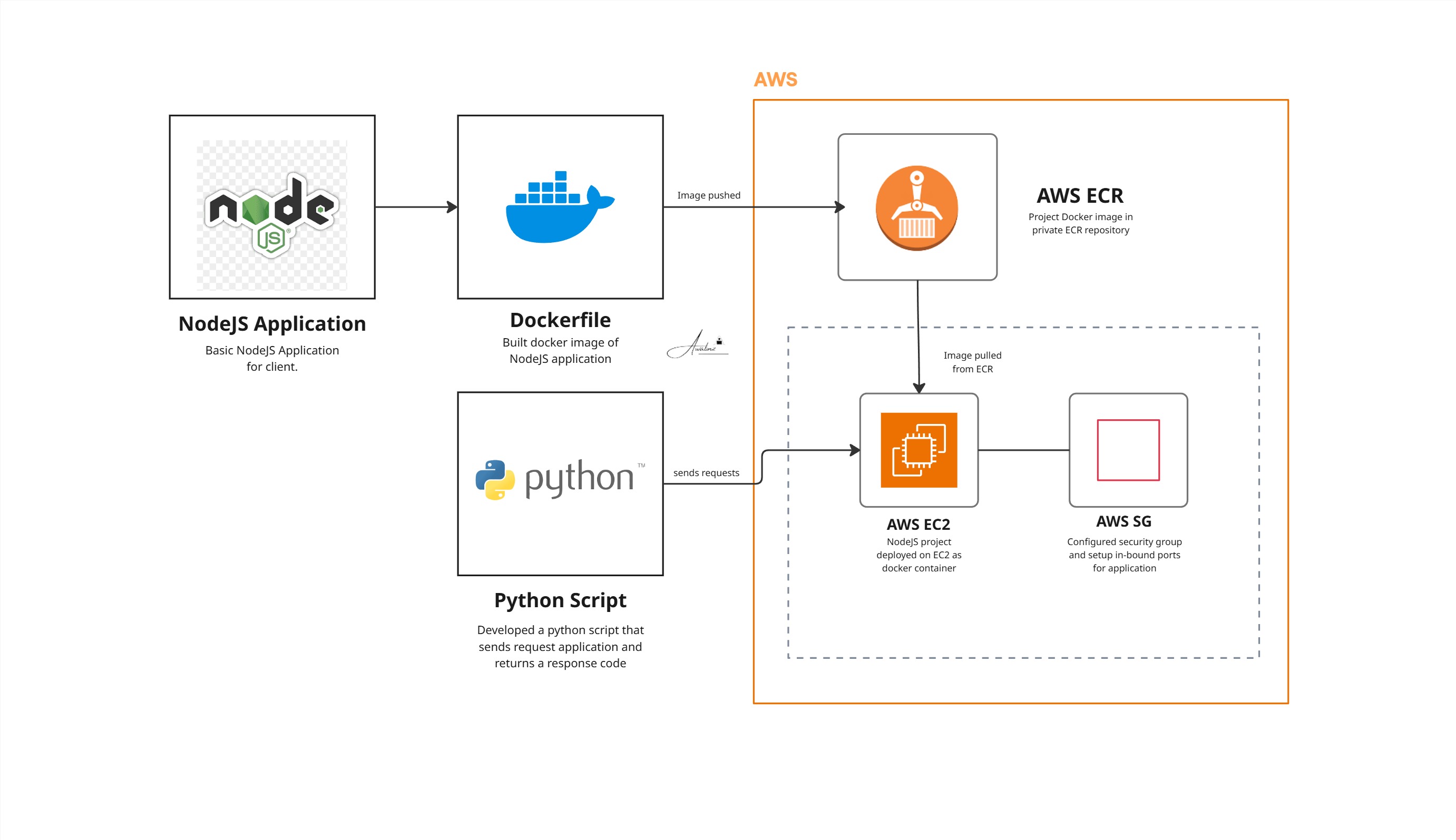 NodeJS Application Deployment on AWS EC2
