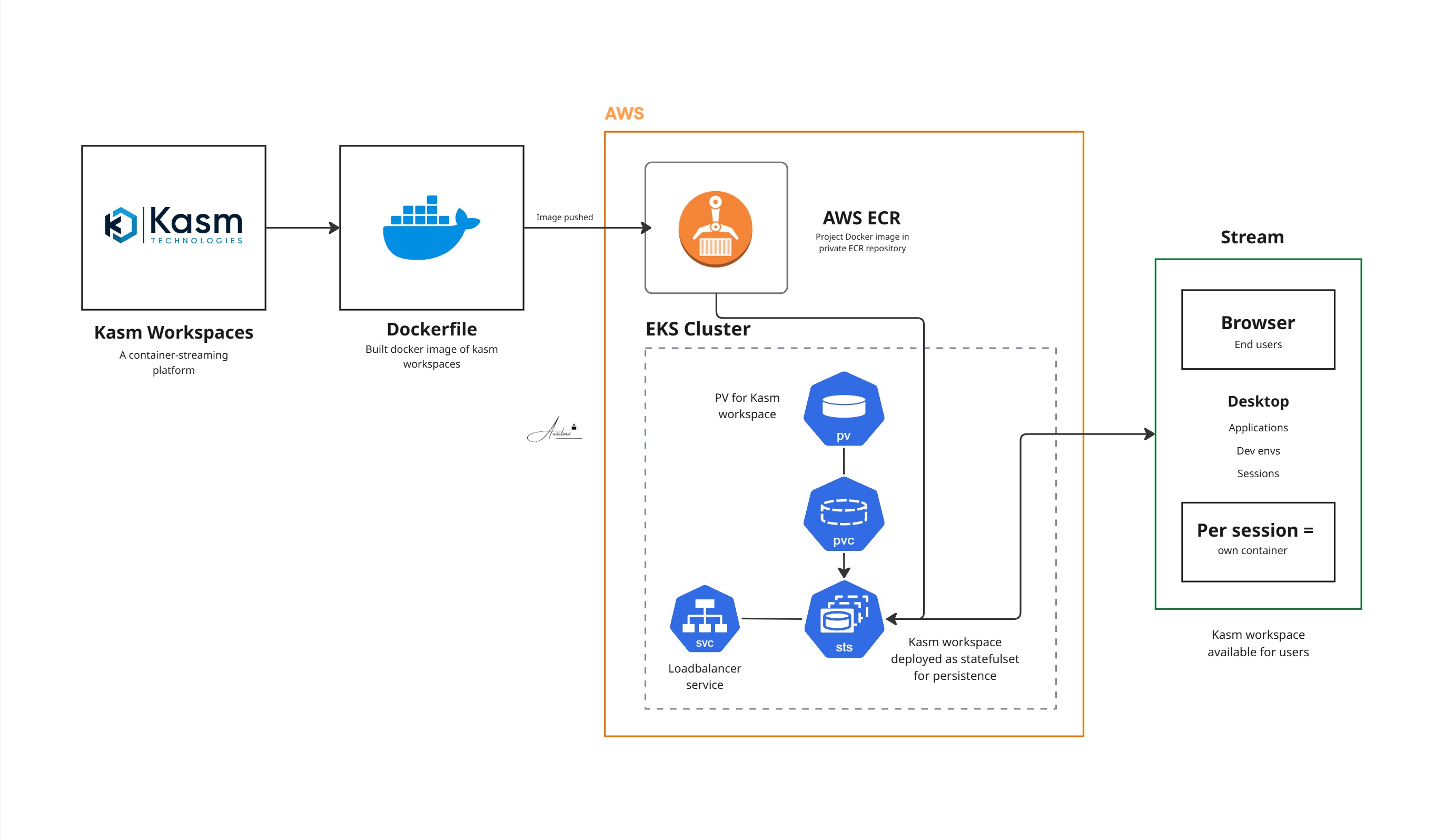 Kasm Workspaces Deployment on AWS EKS